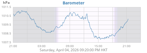 daybarometer
