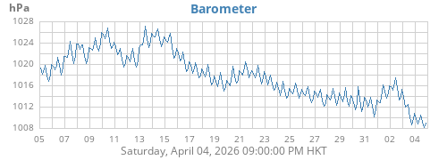 monthbarometer