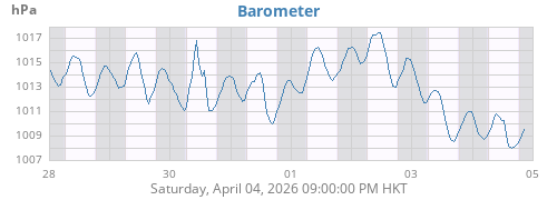 weekbarometer
