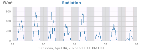 weekradiation